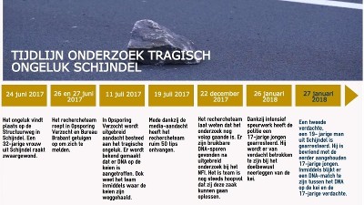 Tijdlijn TGO Schijndel zaterdagochtend 27-1-2018