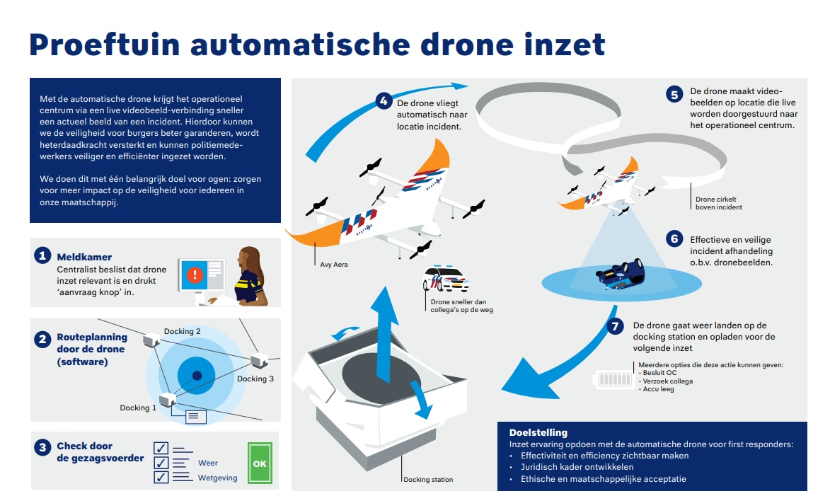 Infographic automatische drone